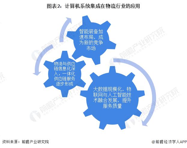 计算机系统集成行业主要上市公司:中国软件(600536),东软集团(600718)